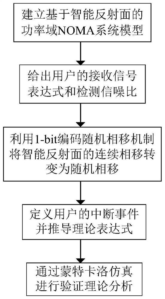 Power domain NOMA communication system design method based on intelligent reflecting surface