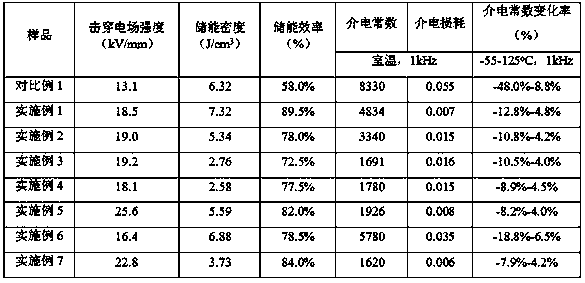 A kind of high energy storage density dielectric ceramic material and preparation method thereof