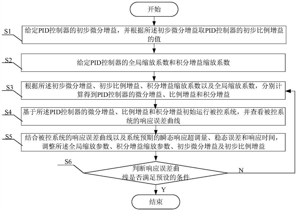 Improved PID controller parameter setting method of model-free system