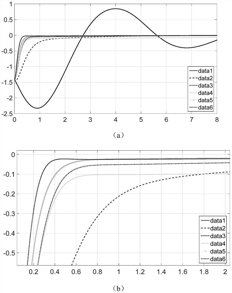 Improved PID controller parameter setting method of model-free system