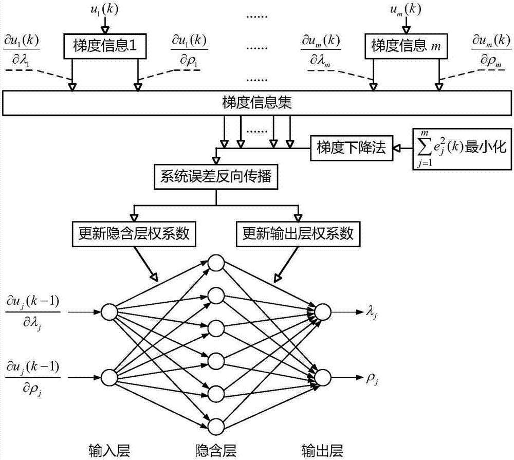 MIMO (multiple input and multiple output) Decoupling control method based on SISO (single input and single output) tight-form model-free controller and partial derivative information