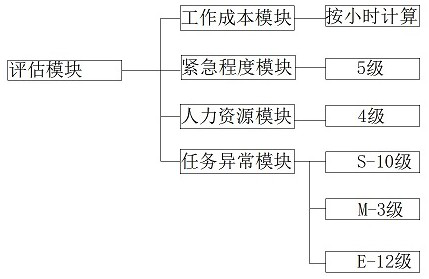 Working platform task price estimation method