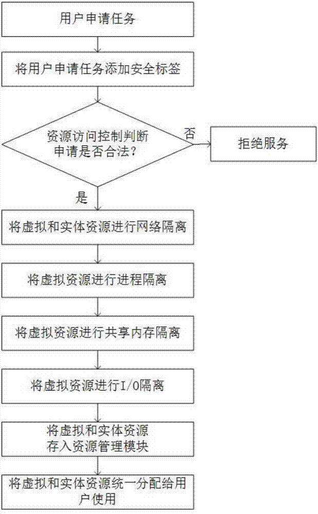 Multitask security isolation system and method under virtual-real interconnected environment of cloud platform