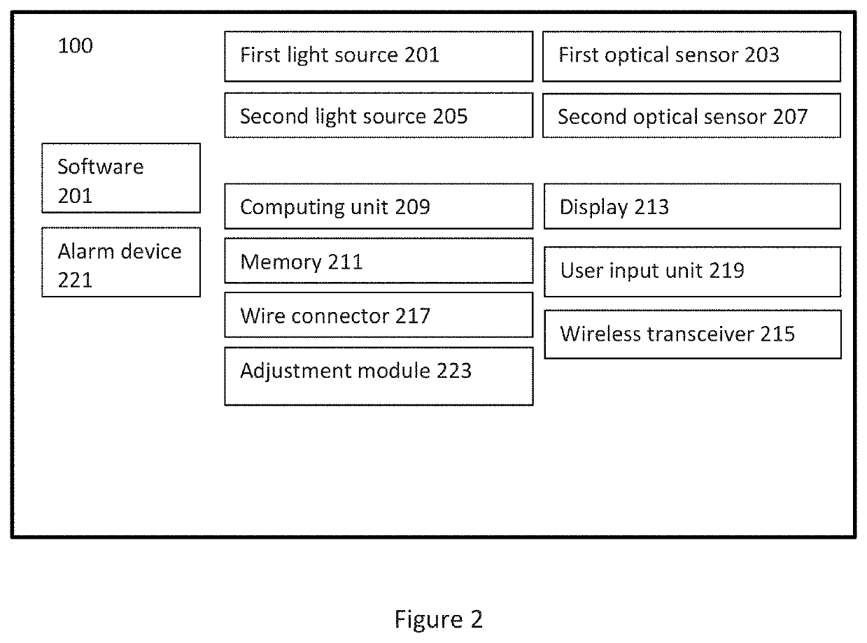 A method of selecting the intensity of a light source for monitoring an analyte in blood, and a device thereof