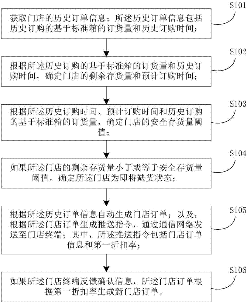 Automatic generation method and device for order and server