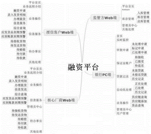 Supply chain financing platform capable of risk quantification and real-time automatic processing