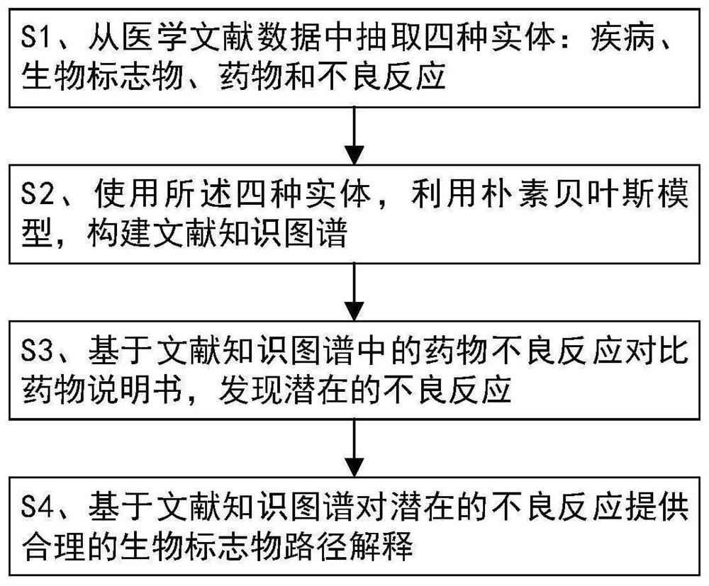 Interpretable adverse drug reaction discovery method based on literature knowledge graph