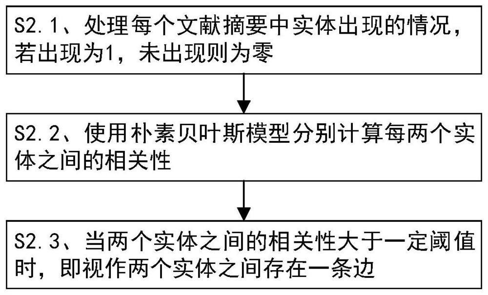 Interpretable adverse drug reaction discovery method based on literature knowledge graph