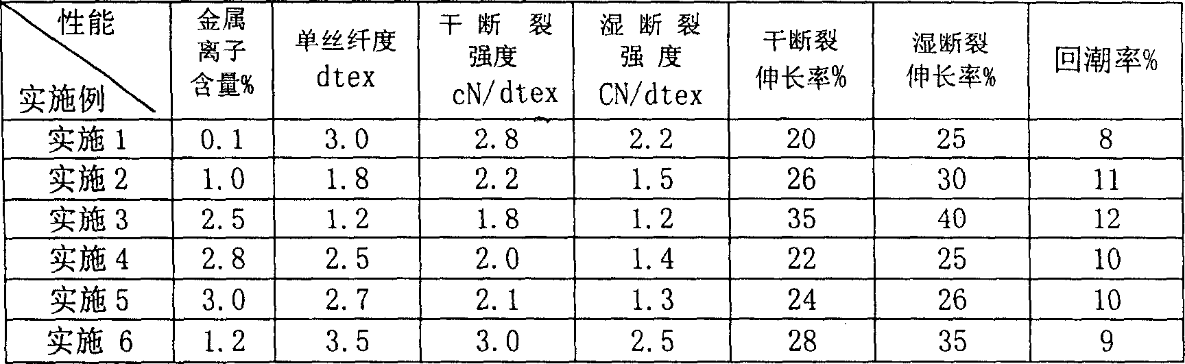 Collagen-polyvinyl alcohol composite fiber modified by metallic ion, and preparation method