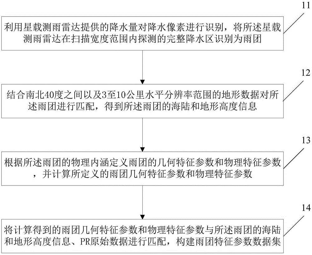 Construction method and device for rain cluster identification and characteristic parameter thereof