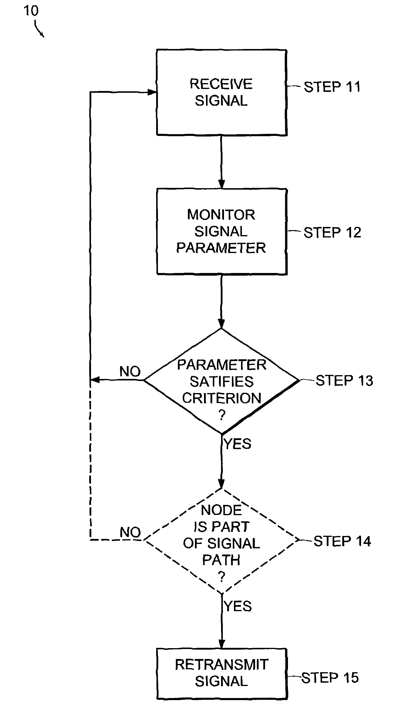 Method for automatic signal routing in ad hoc networks