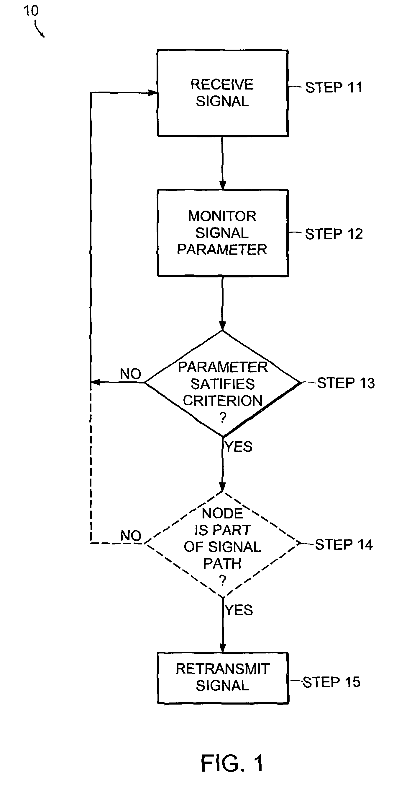 Method for automatic signal routing in ad hoc networks