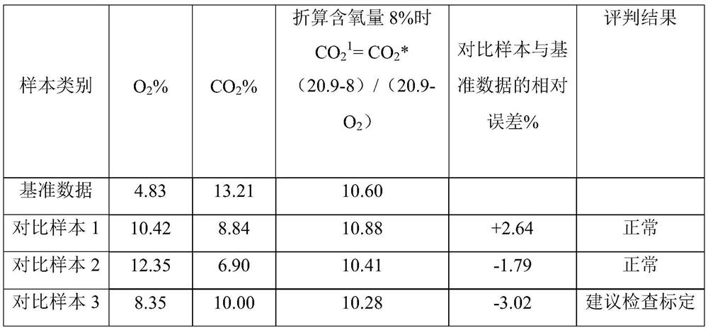 Furnace combustion flue gas online monitoring system and monitoring method