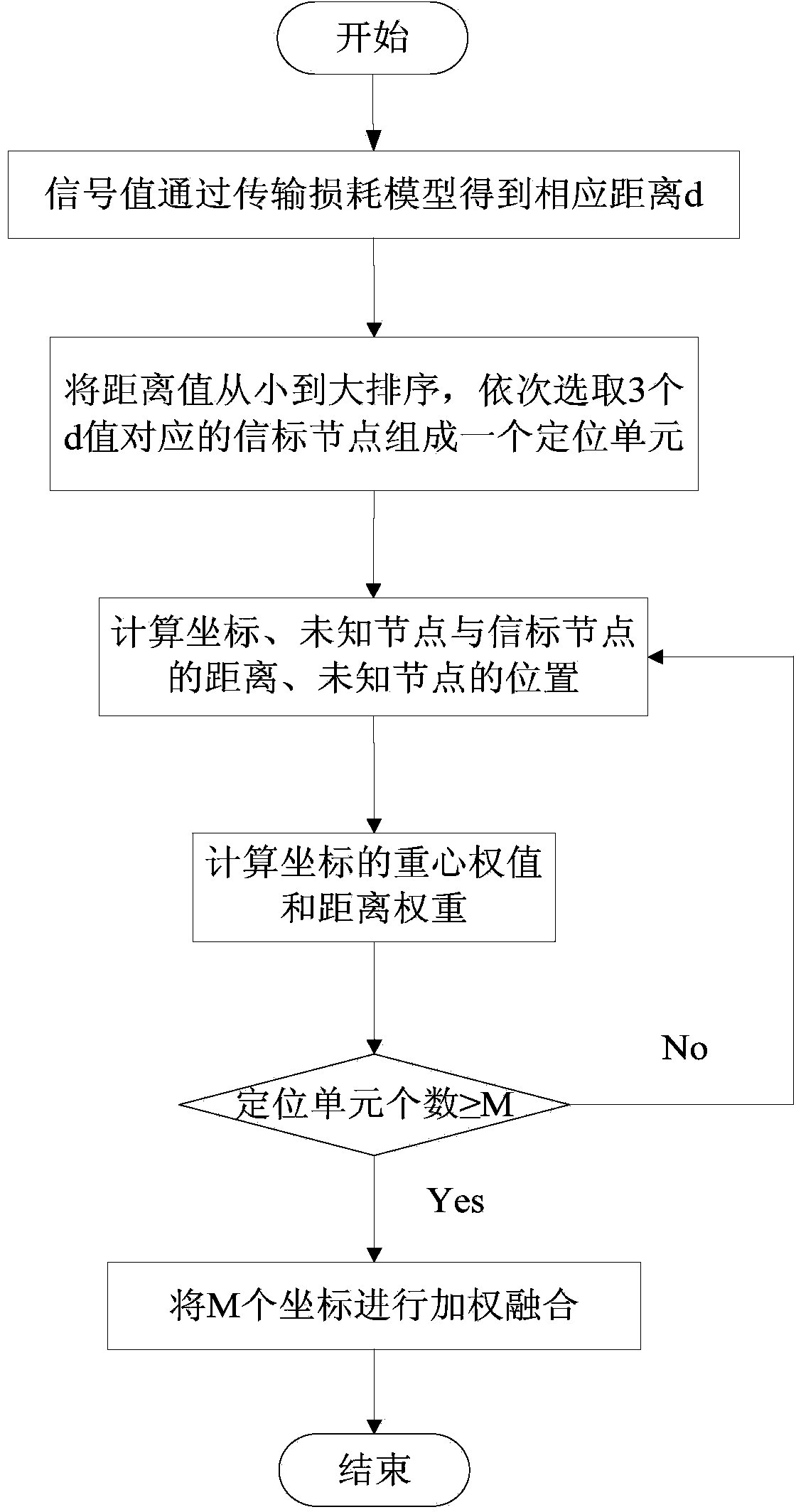 RSSI (received signal strength indicator) technique based hospital patient positioning method