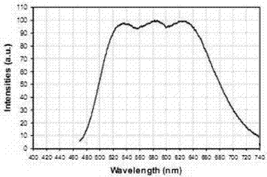 Multi-emission-peak LED (light emitting diode) white light fluorescent powder and preparation method thereof