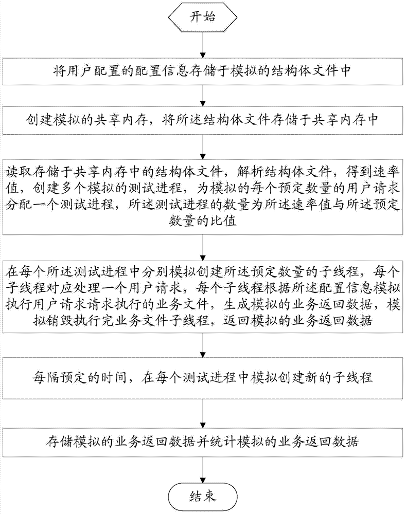 Method and device for test and simulation of software performance