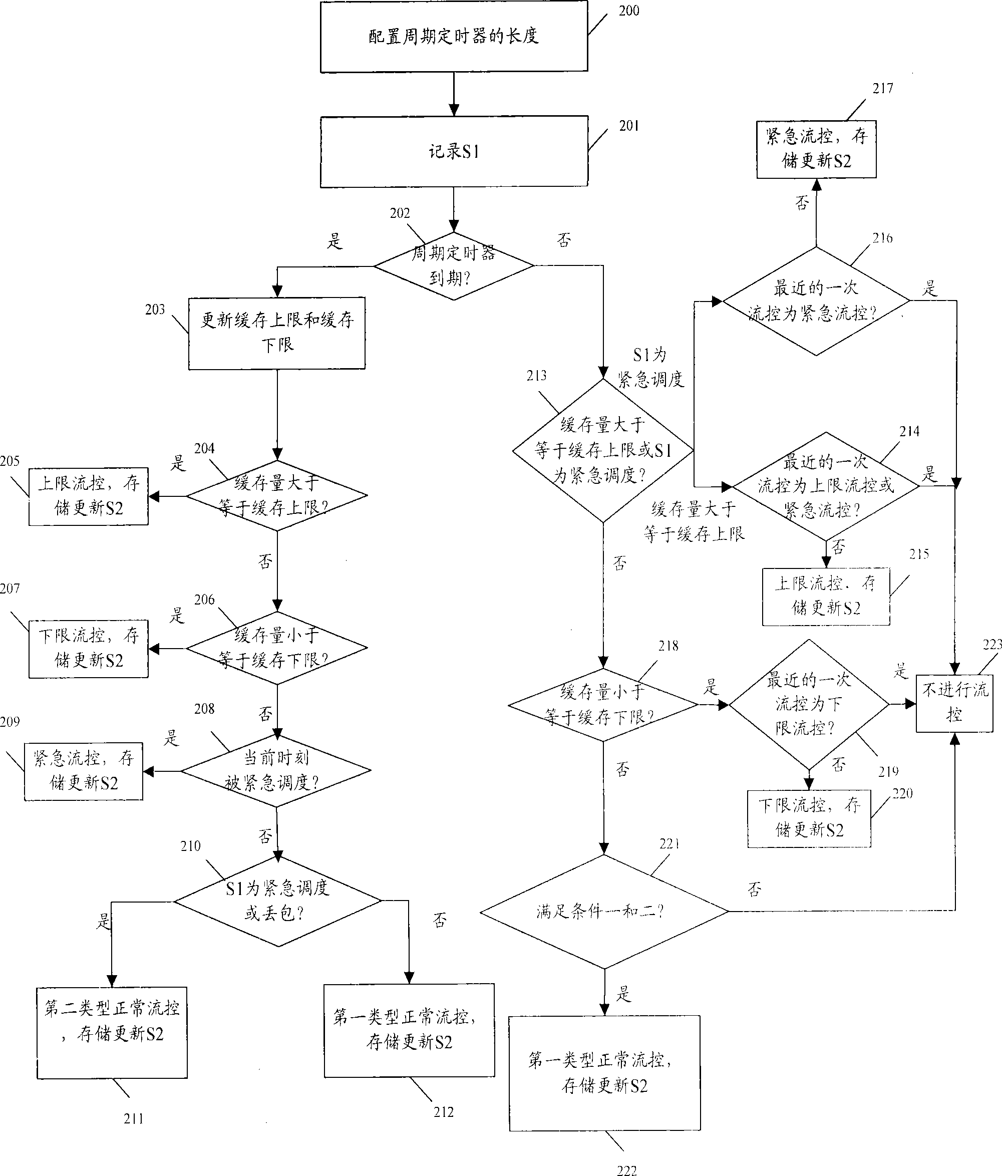 Method for flow control of Iub port based on scheduling state