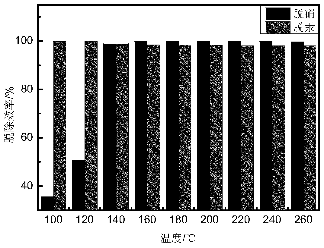 Preparation method of oxide modified MCM-48 molecular sieve, and applications of oxide modified MCM-48 molecular sieve in denitration synergistic mercury removal