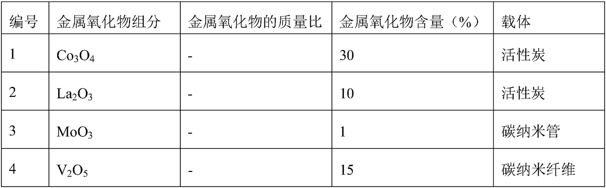 Method for preparing sulfoxide and sulfone through water phase oxidation of thioether