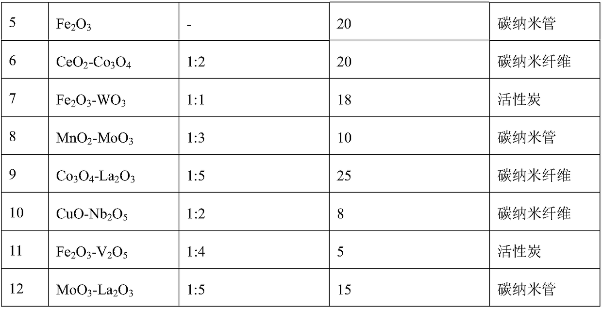 Method for preparing sulfoxide and sulfone through water phase oxidation of thioether