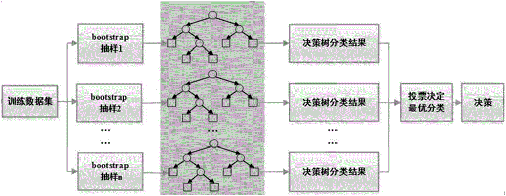 Centrifugal pump fault diagnosis method based on complete ensemble empirical mode decomposition and random forest