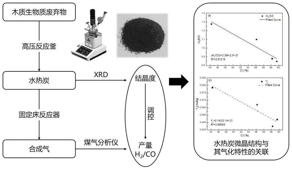 Biomass solid wastewater thermal pretreatment coupling gasification method based on regulation and control of microcrystalline structure