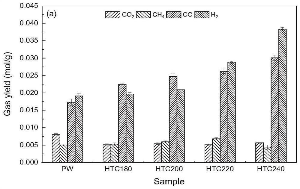 Biomass solid wastewater thermal pretreatment coupling gasification method based on regulation and control of microcrystalline structure