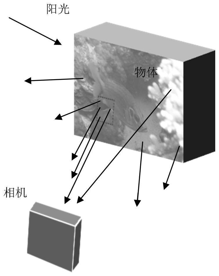 Underwater image enhancement method combining multi-channel equalization and multi-scale fusion