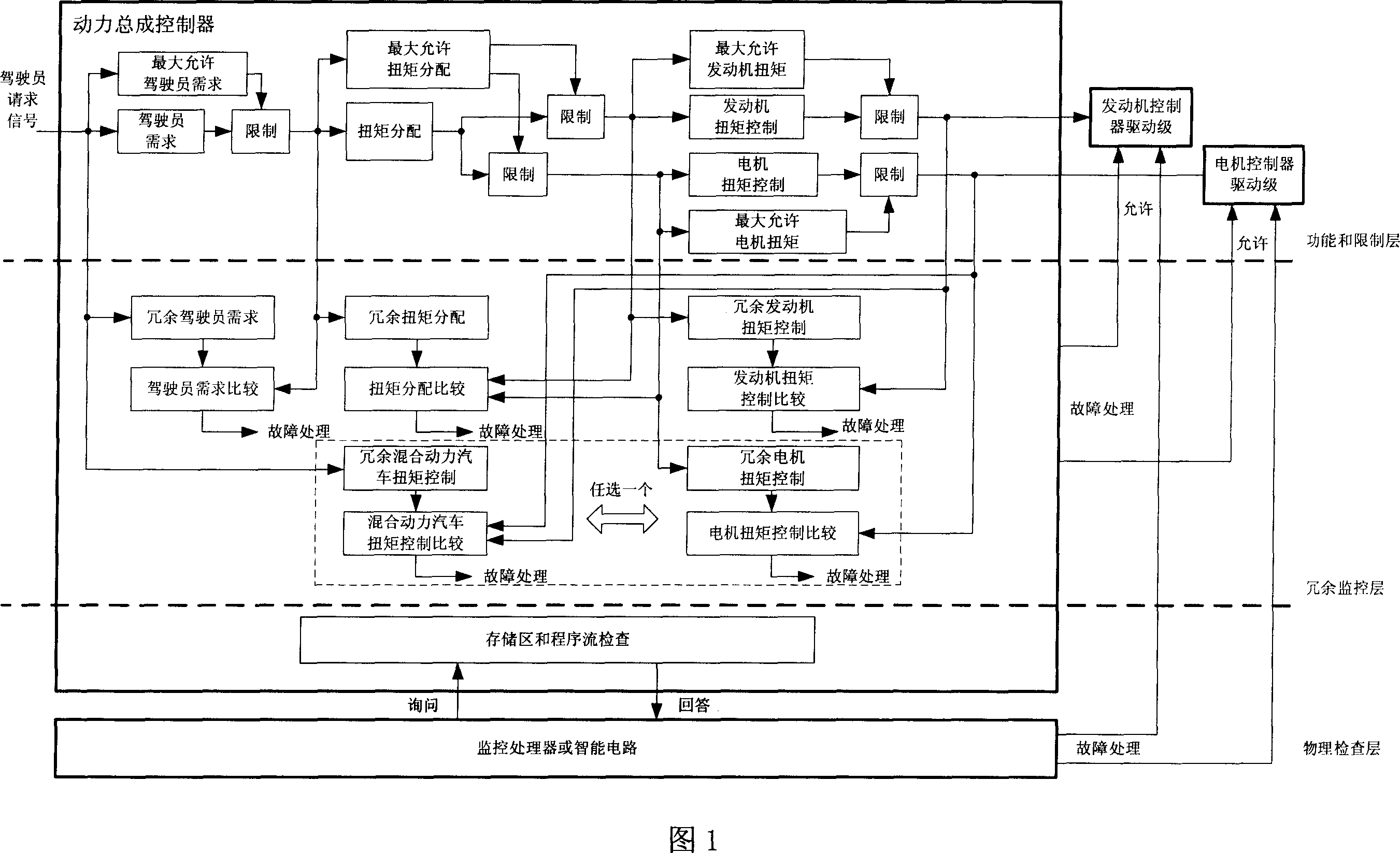 Architecture and system of safe torque monitor for mixed power automobile