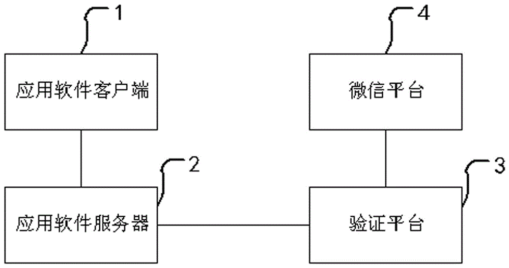 Application software verification method and system based on WeChat platform