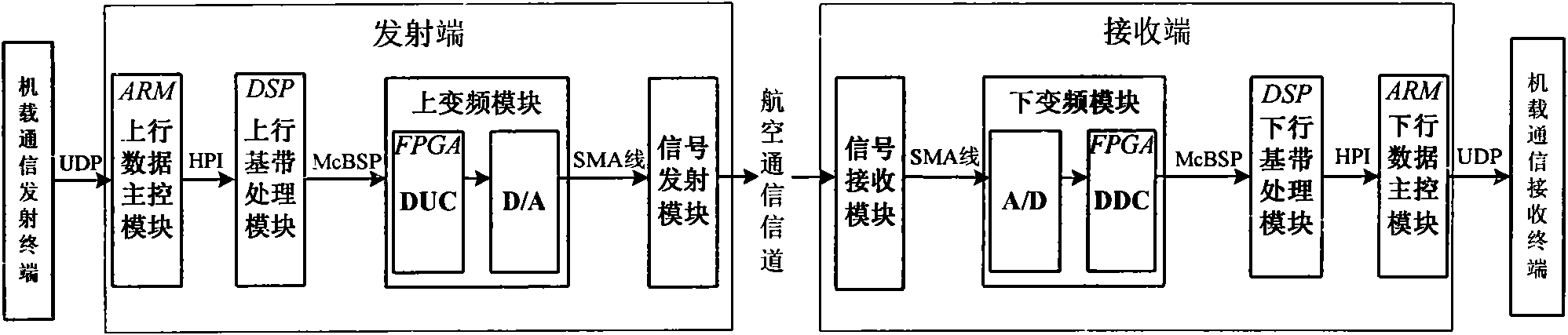 Onboard high-speed communication system based on OFDM technique