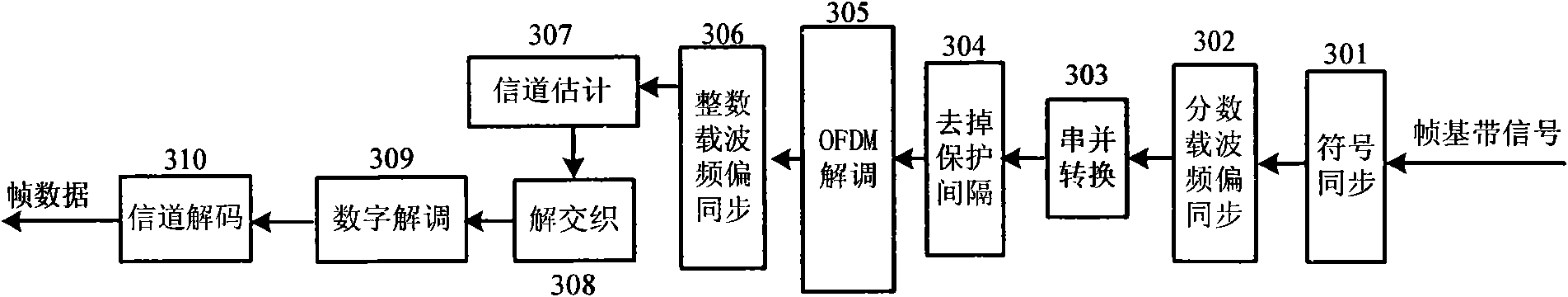 Onboard high-speed communication system based on OFDM technique