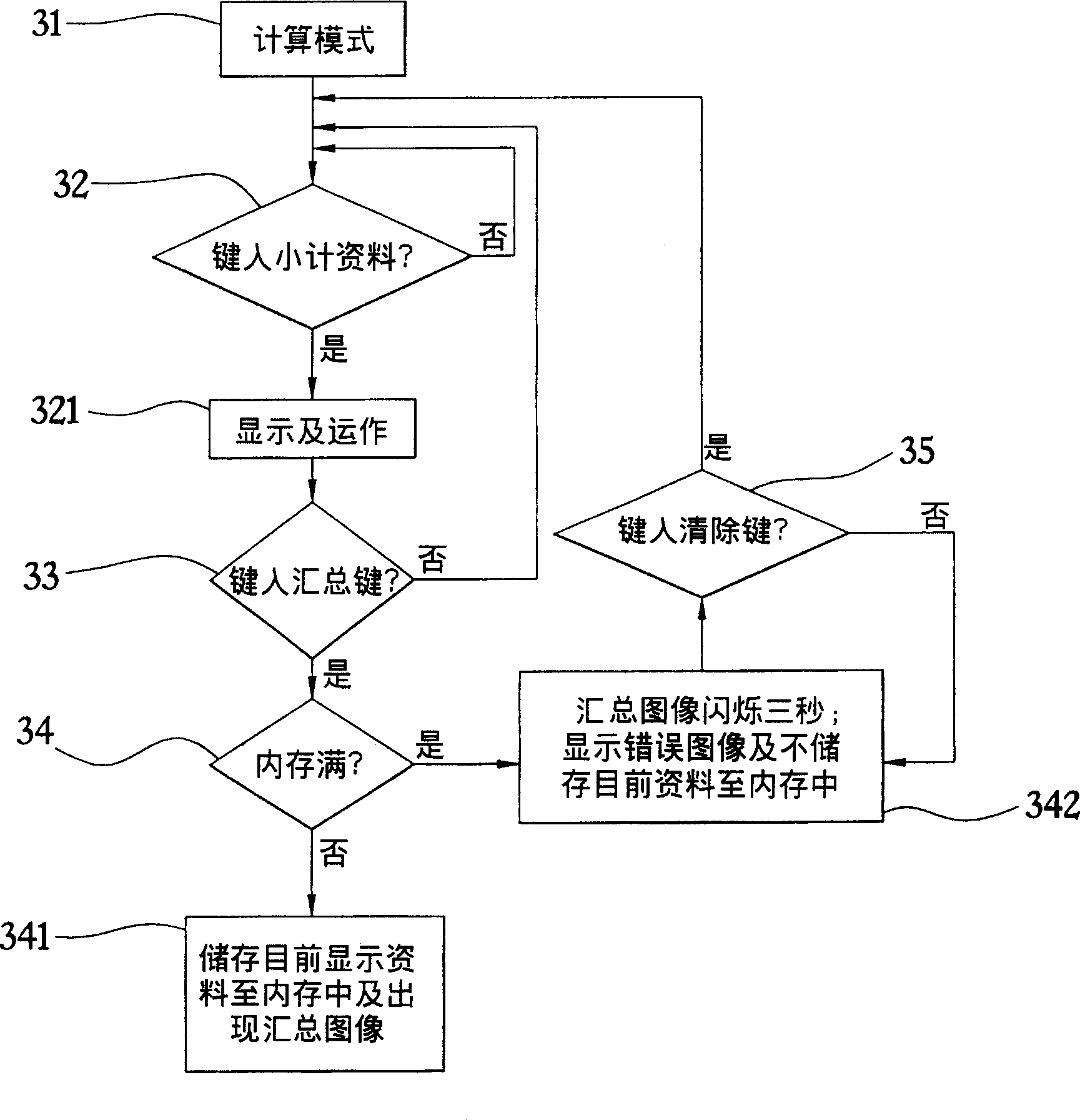 Method of calculator possessing collection function simultaneously