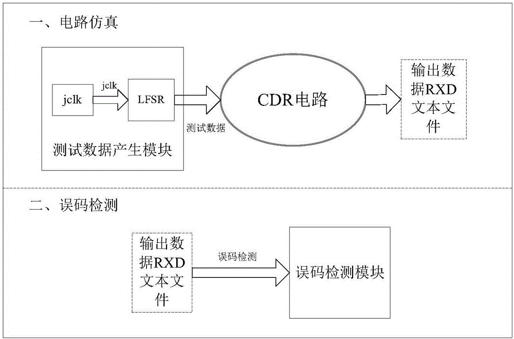 Jitter tolerance simulation verification method of clock data recovery circuit