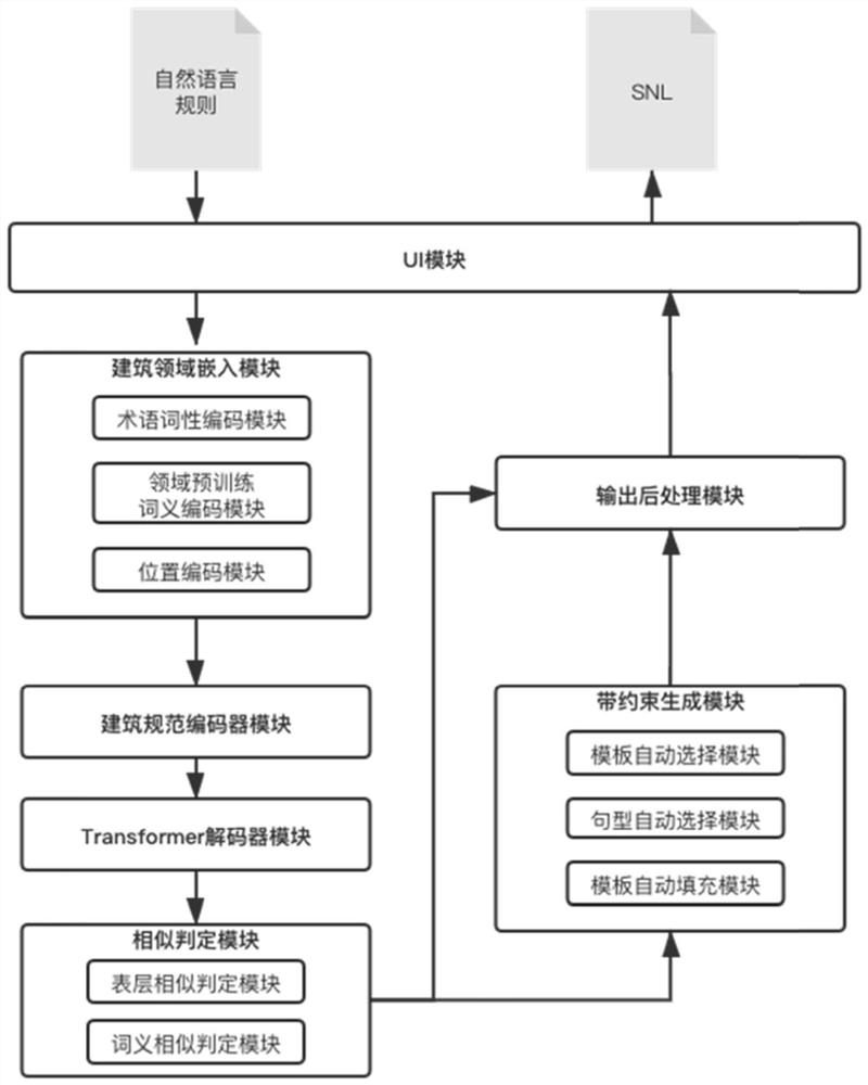 Building specification structured rule automatic generation device and method