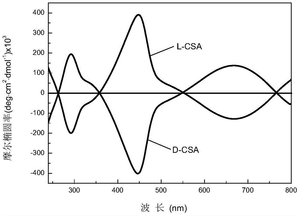 Synthetic method of polyaniline nanofiber with helical structure