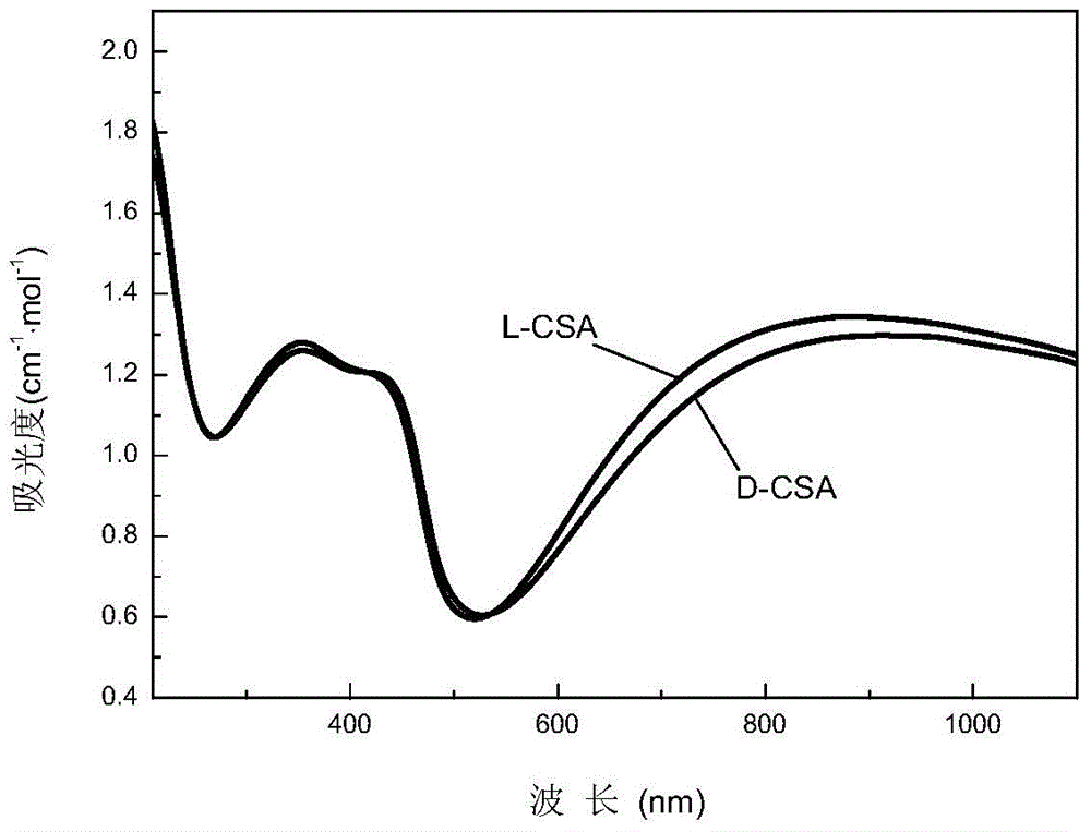 Synthetic method of polyaniline nanofiber with helical structure