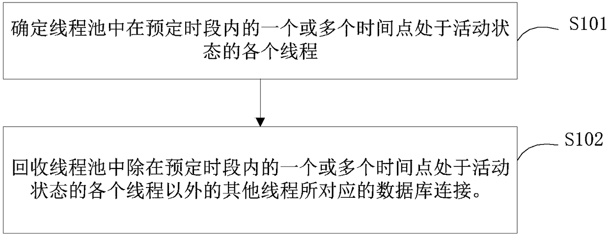 Method and device for dynamically distributing database connections