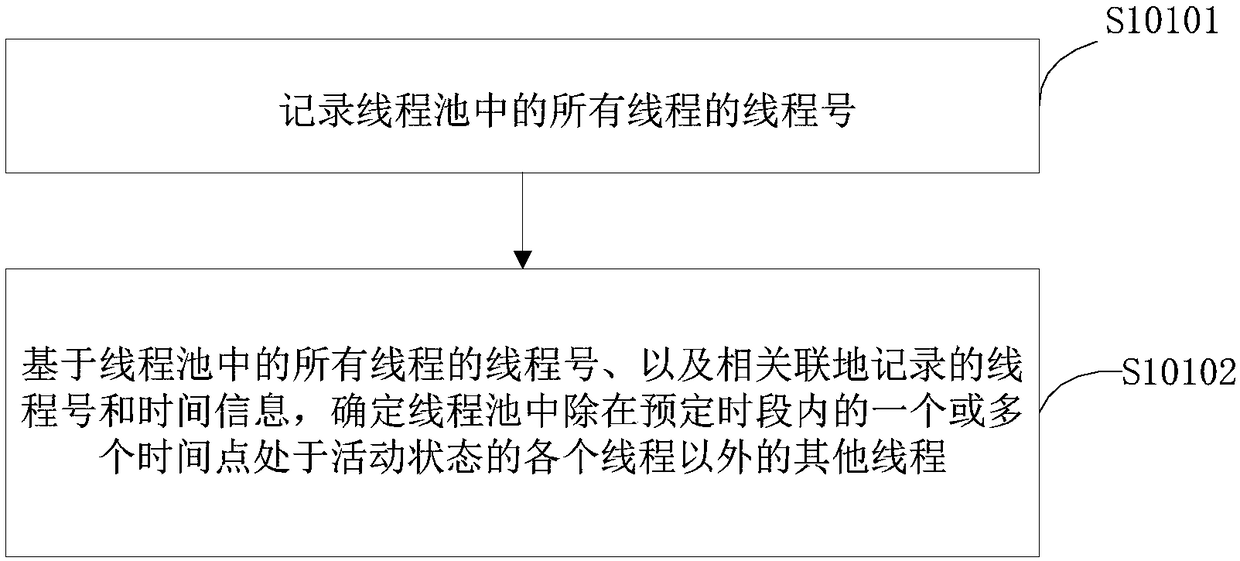 Method and device for dynamically distributing database connections