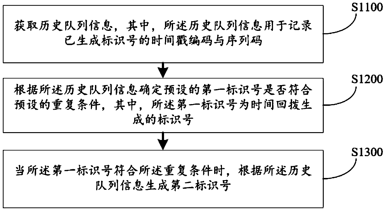 Identification number generation method and device, computer equipment and storage medium