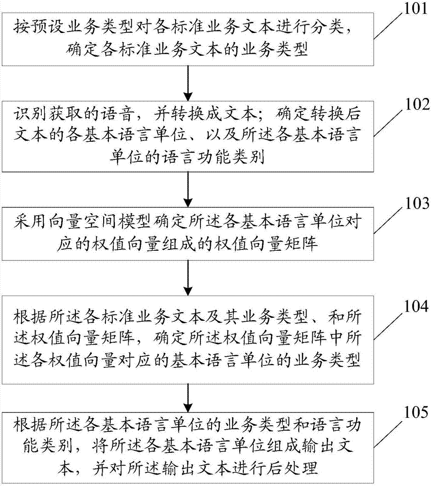 Speech processing method and device