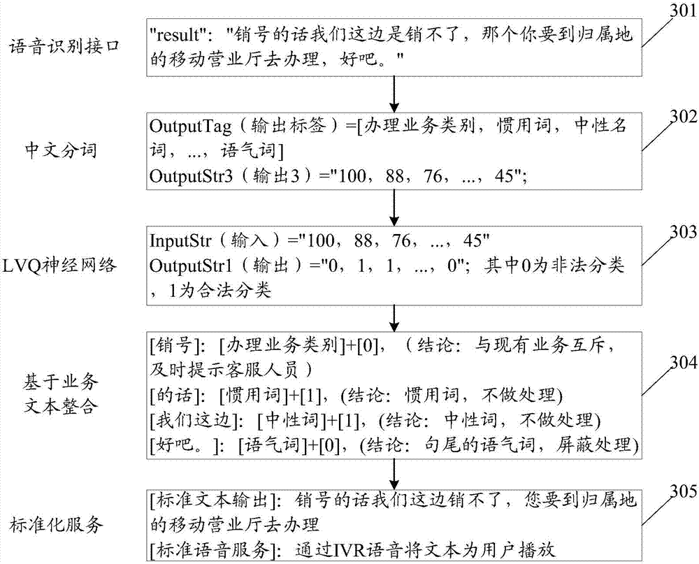 Speech processing method and device