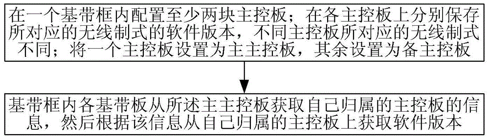 Base band frame, base station as well as method for realizing multi-mode base station by utilizing single base band frame