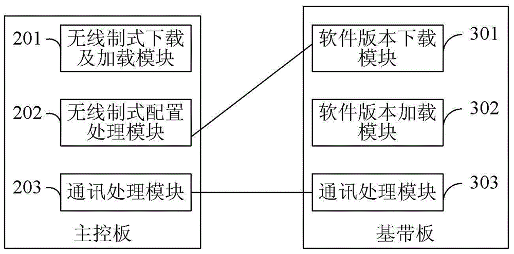 Base band frame, base station as well as method for realizing multi-mode base station by utilizing single base band frame