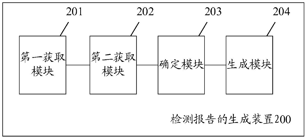 Detecting report generating method and device, equipment and storage medium