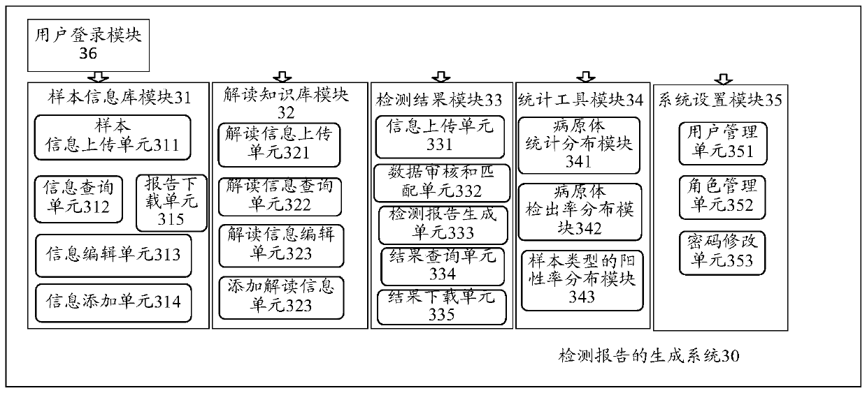 Detecting report generating method and device, equipment and storage medium