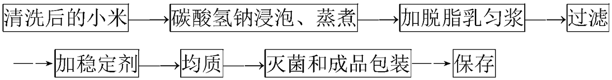 Health-care skimmed milk beverage and preparation method thereof