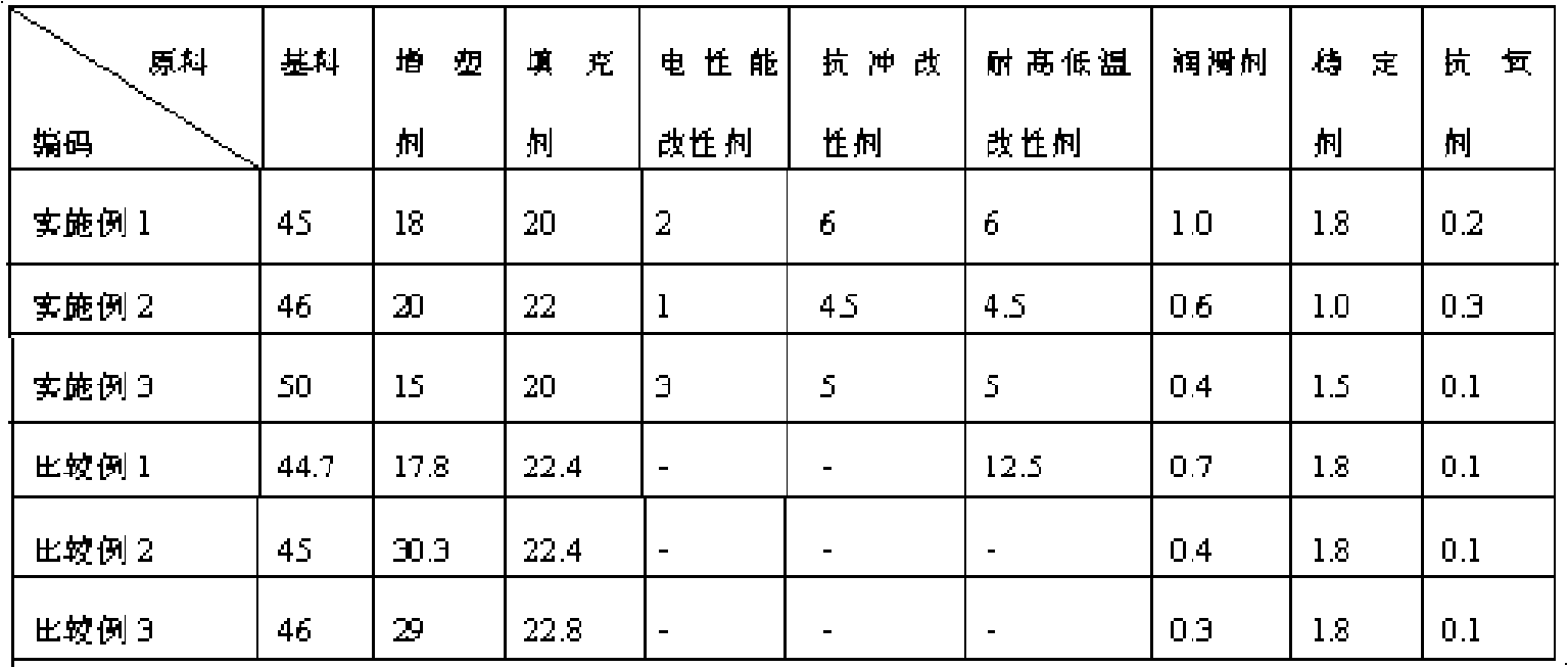 Ultralow temperature polyvinyl chloride (PVC) modified insulating sheath cable material and preparation method thereof