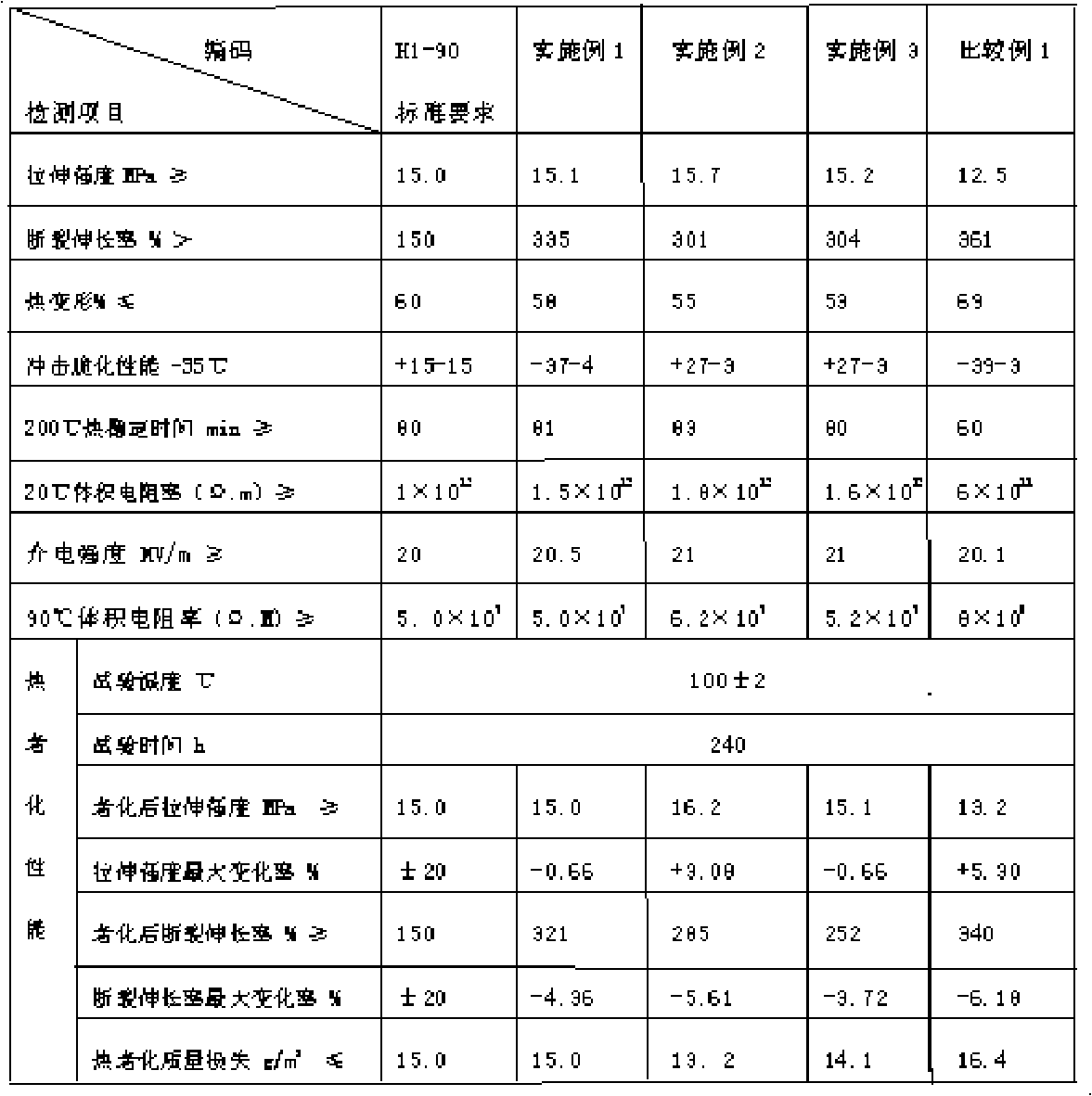 Ultralow temperature polyvinyl chloride (PVC) modified insulating sheath cable material and preparation method thereof