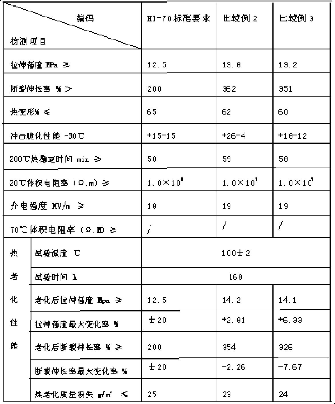 Ultralow temperature polyvinyl chloride (PVC) modified insulating sheath cable material and preparation method thereof